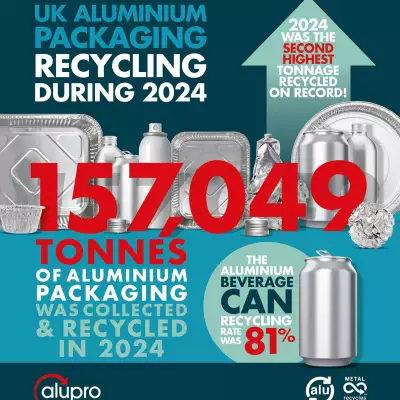 UK recycles 157,049 tonnes of aluminium packaging in 2024