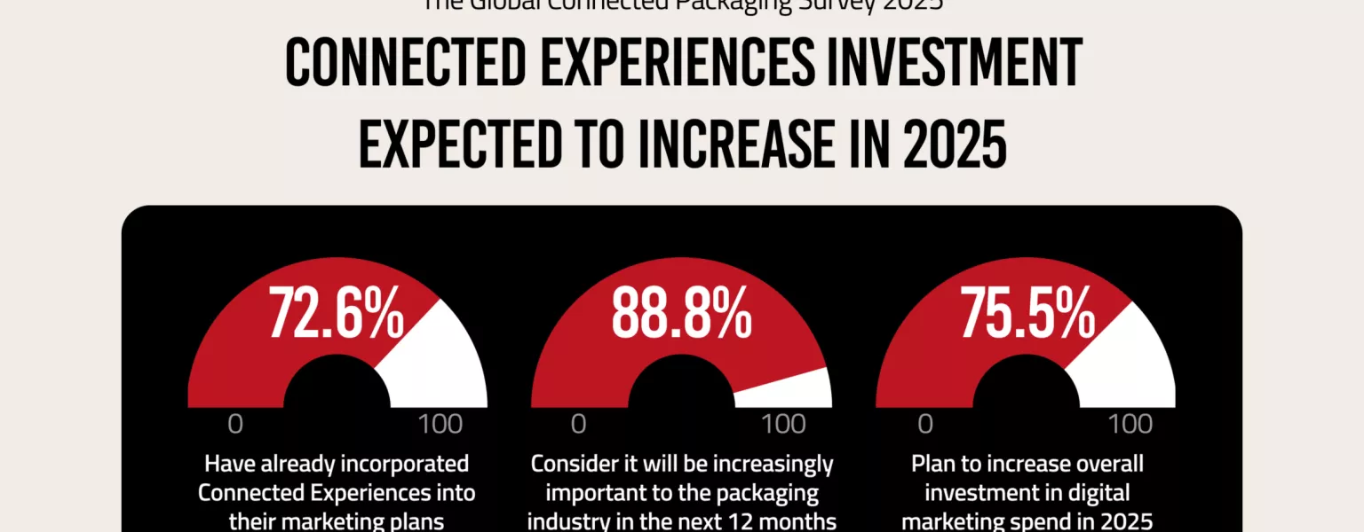 Industry confidence in connected packaging soars in latest survey